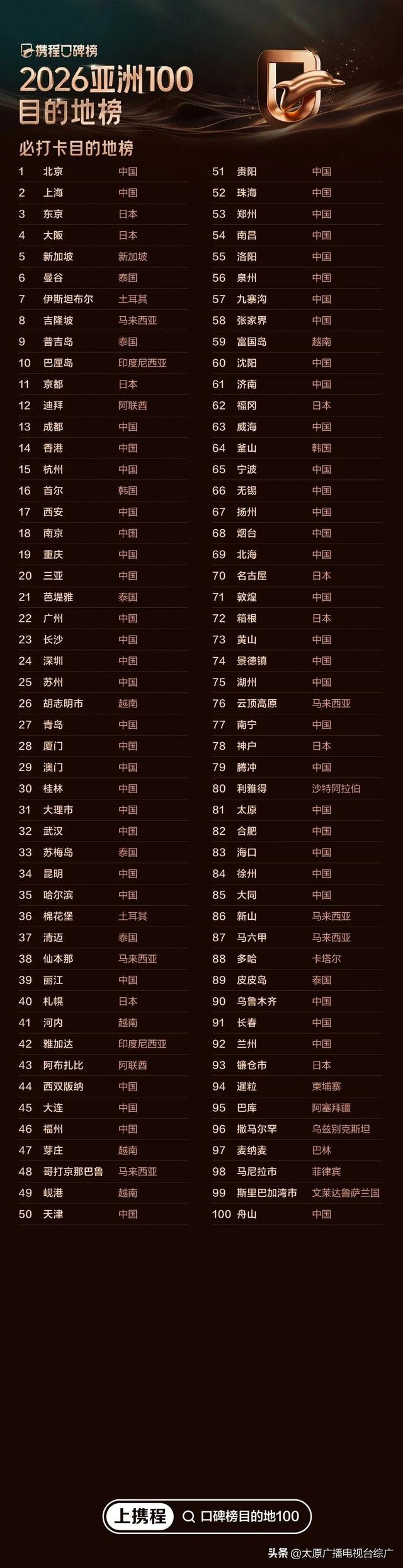 太原荣登“携程口碑榜2026亚洲100必打卡目的地榜、中国100必打卡目的地榜”