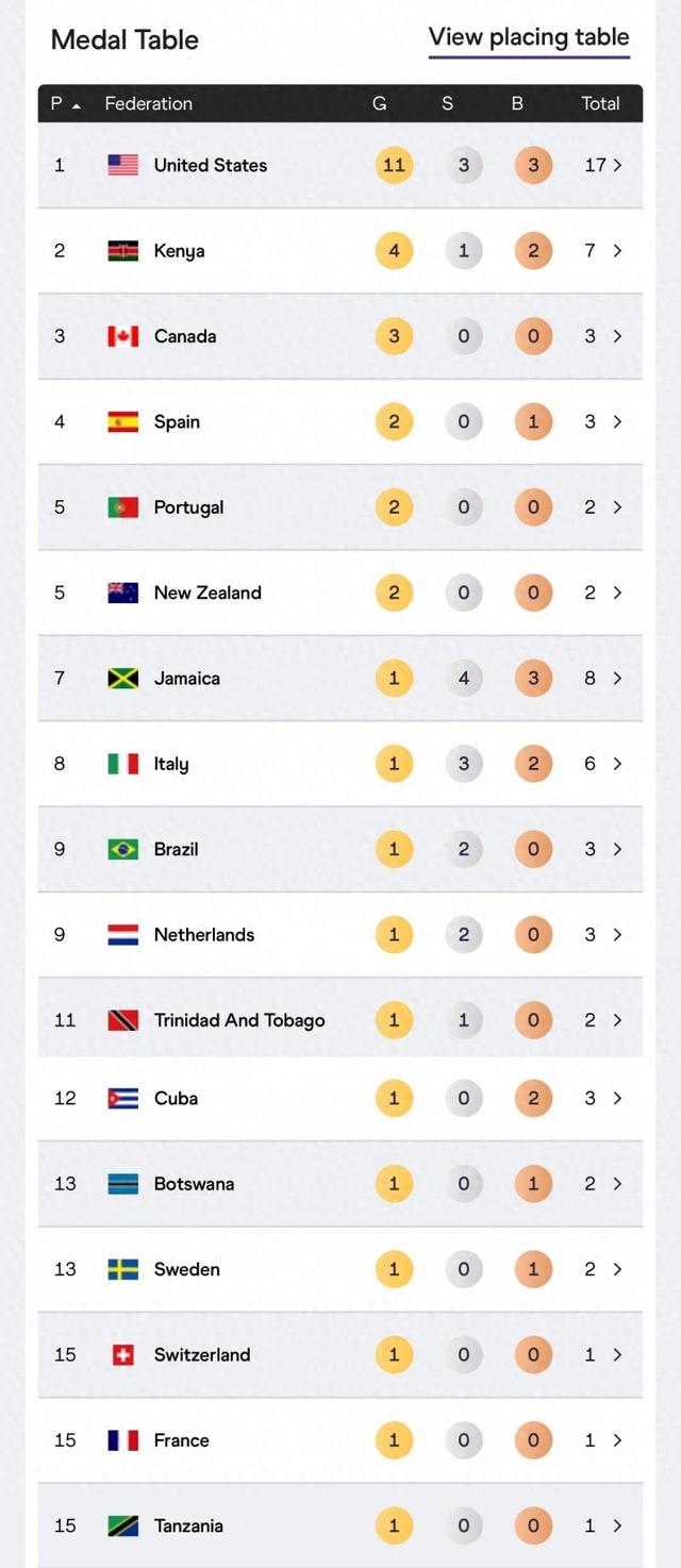 仅剩14金🥇世锦赛奖牌榜：美国11金3银3铜居首，中国2银2铜第19