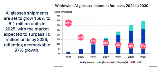 Omdia 预测：谷歌、小米等推动 AI 眼镜出货明年首次达 1000 万件