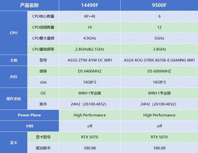 AMD 锐龙5 9500F夹缝中的“鸡肋”，千元内才是归宿？
