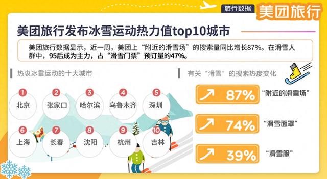 持续升温！“附近的滑雪场”搜索量同比增长87%