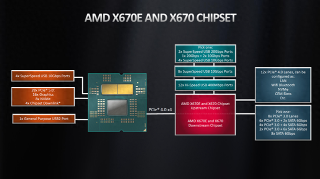 X870主板因USB4变 “鸡肋”？这些主板主动关闭的设置或将成为未来主流