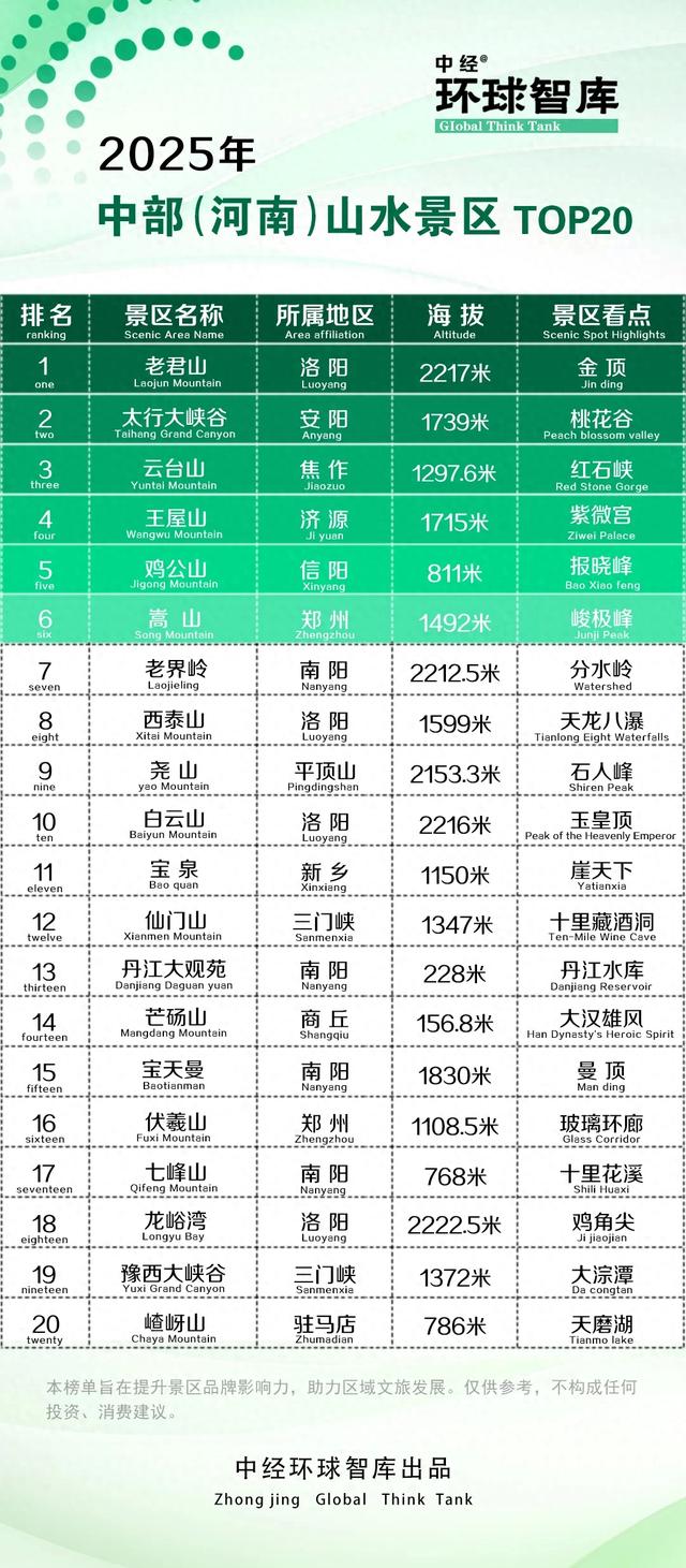 老君山第一!西泰山“天龙八瀑”入选河南山水景区榜