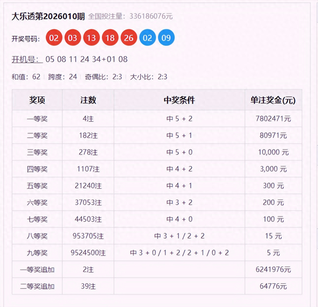 大乐透011期：上期爆6注大奖！北京云南各揽 1400 万	，连号藏密码！