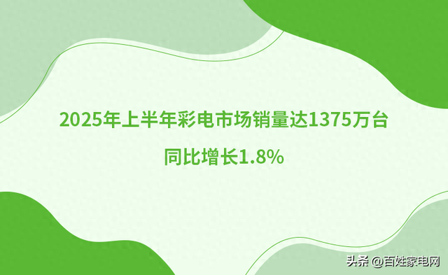 2025年上半年彩电市场销量达1375万台，同比增长1.8%