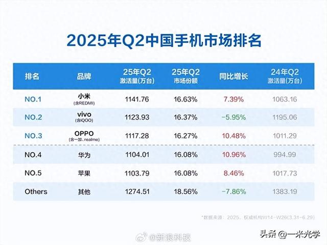 小米新机2025年Q2激活量中国第一，核心供应商欧菲光同步受益