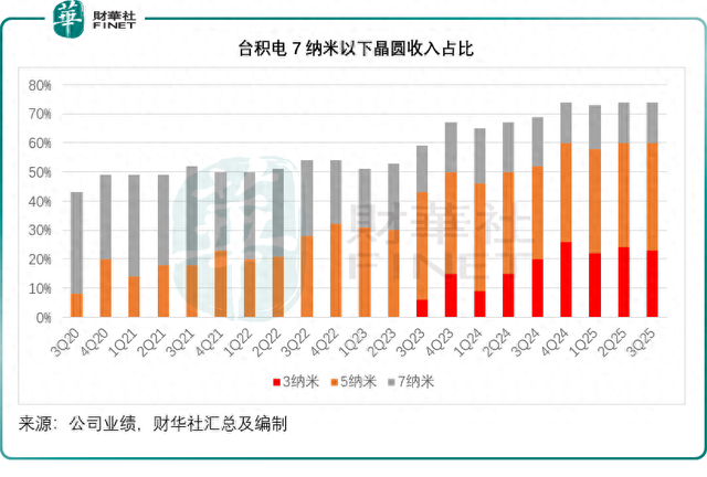 台积电最新季绩有何亮点？
