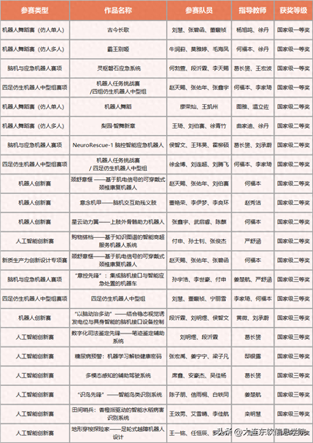 4项国家级一等奖！学校在中国机器人及人工智能大赛上大放异彩