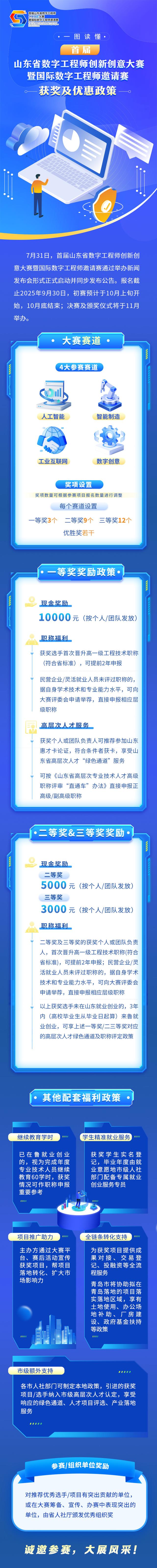 首届山东省数字工程师创新创意大赛暨国际数字工程师邀请赛奖励政策图鉴