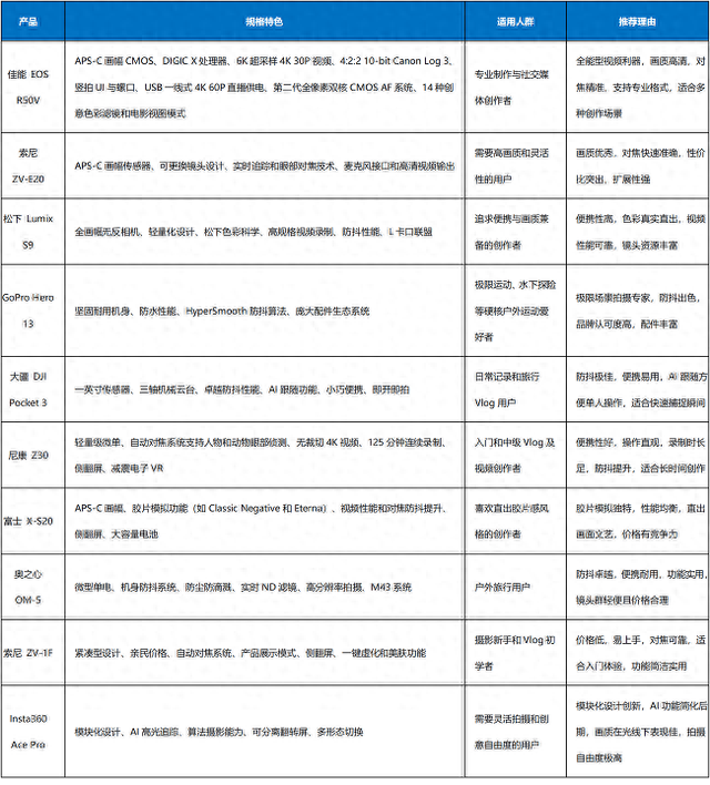 2025Vlog视频相机选购指南：十款当红机型性能榜单揭晓