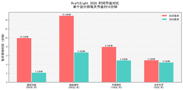 施工图优化前后对比（DraftSight 2026性能革命图纸切换快78）