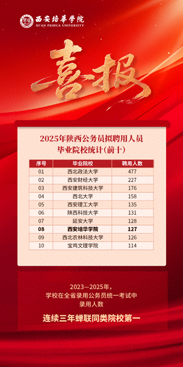 西安培华学院校考成绩2023年（西安培华学院2025年公考拟录取人数全省排名第八）