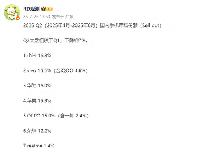 国内Q2激活量排名出炉，小米夺冠，OPPO第五