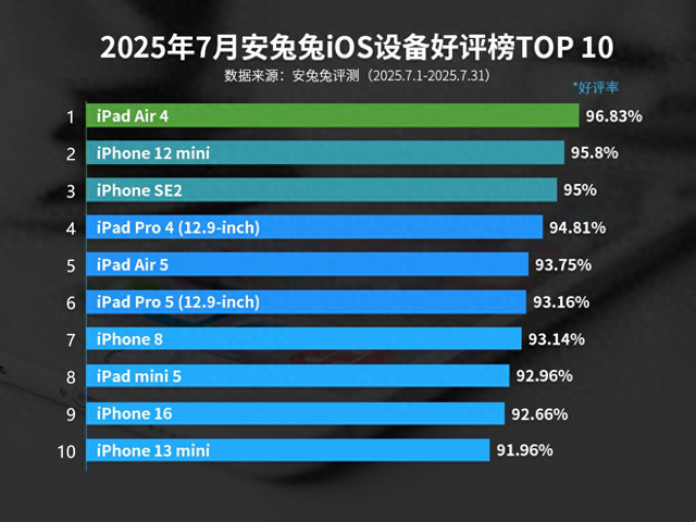 iOS设备好评榜：iPhone16仅排第九，榜首已名不副实！
