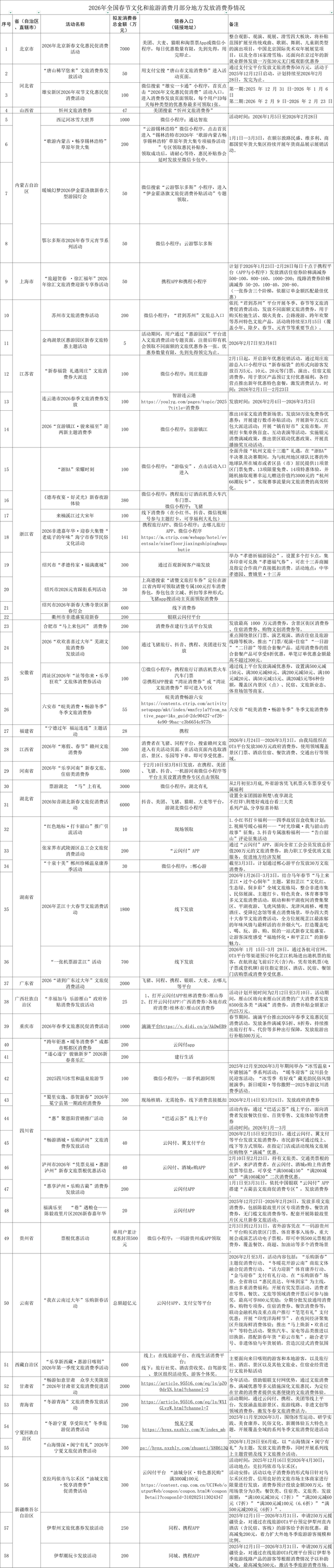 2026年全国春节文化和旅游消费月持续开展,各地推出消费惠民举措 激发消费活力(图1) 2026年全国春节文化和旅游消费月持续开展,各地推出消费惠民举措 激发消费活力(图1)