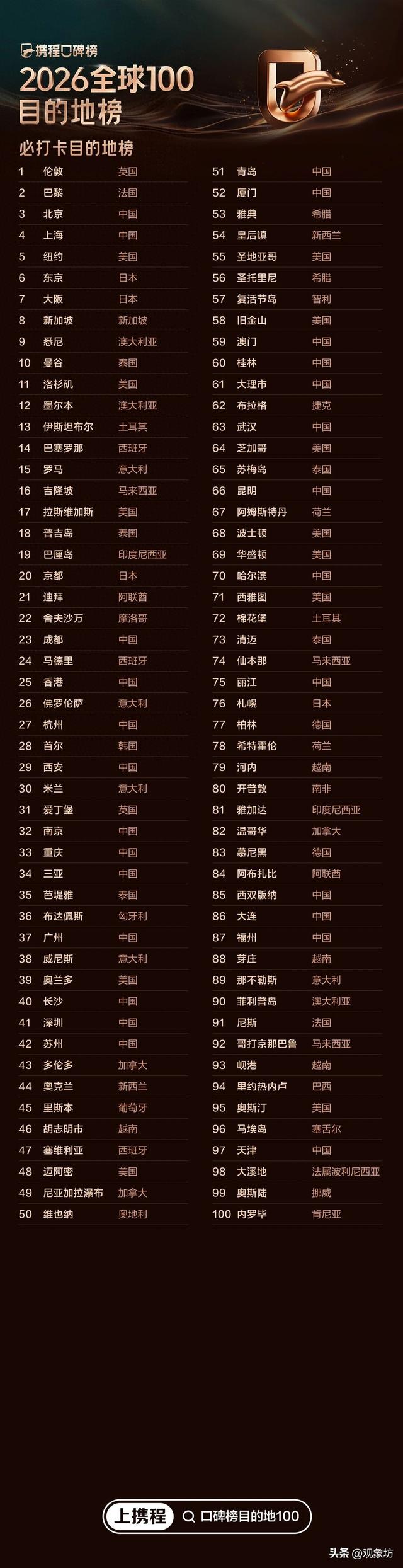 携程2026全球榜单发布！哈尔滨、大连惊艳世界，成为“必打卡”地