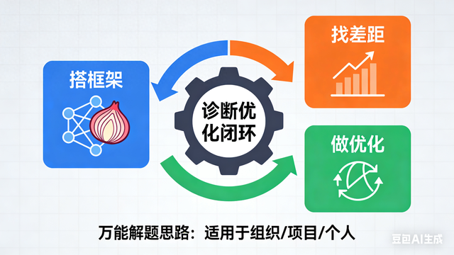 框架优化（万能诊断优化框架搭框架找差距做优化）