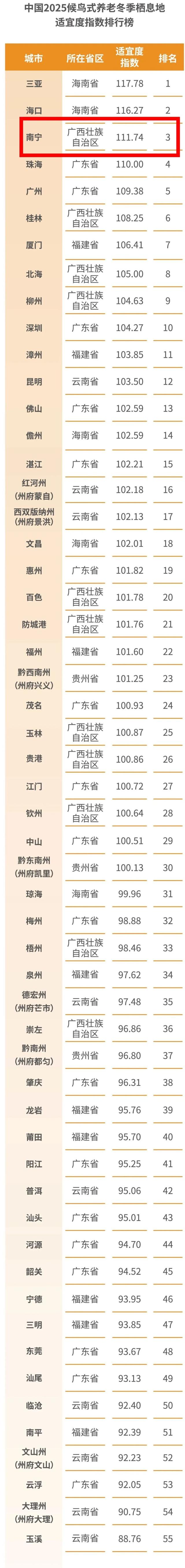 上榜全国暖冬城市TOP3！南宁，被低估的过冬宝藏地！不止温暖，更有看不完的风景和吃不完的美食