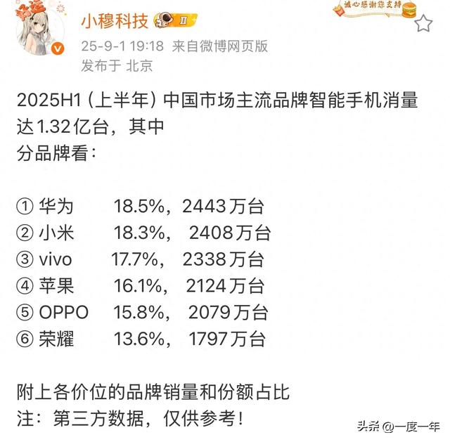 2025年上半年中国智能手机销量出炉，华为微弱优势领跑