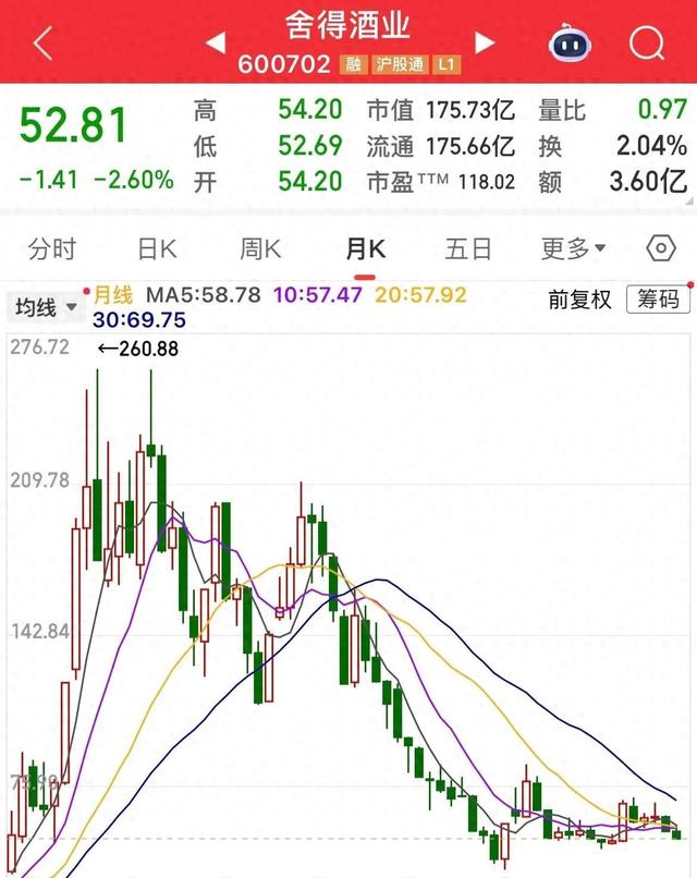 白酒股真惨，舍得酒业跌82%	，洋河股份跌80%，还有一只跌了97%！
