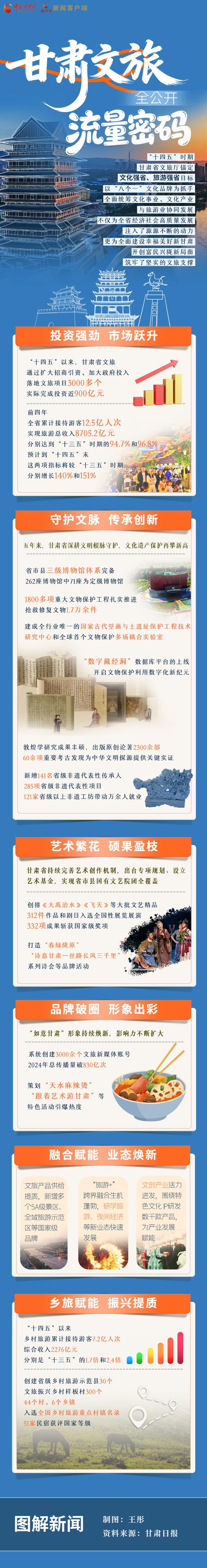 一图速看|甘肃文旅“流量密码”全公开