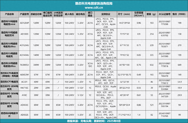 小米生态链加持，酷态科充电器家族实力全揭晓，哪款最值得入手？