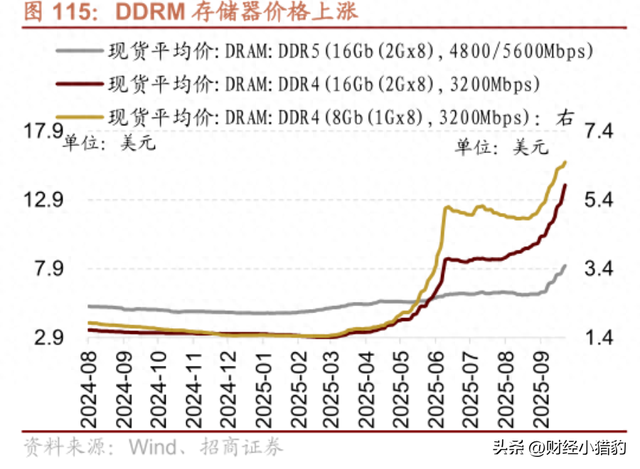 突发，大消息！存储芯片要启动了？是新热点？空仓满仓看（附股）