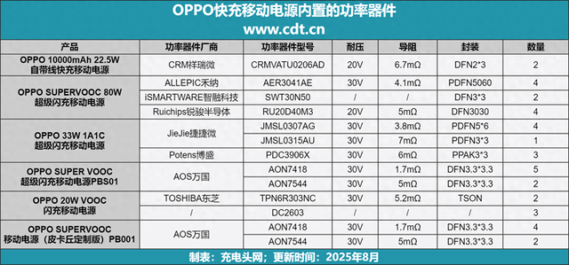 OPPO快充移动电源功率器件全解析，低导阻、小型封装是关键！