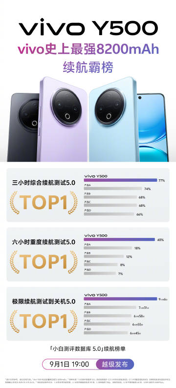 期待值拉满！vivo Y500—9.1发布耐摔防水续航强，磨砂机身不沾污