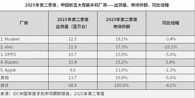 IDC国内Q2报告分析，华为夺冠，苹果垫底