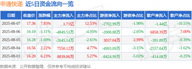 申通快递（002468）8月7日主力资金净买入1.71亿元