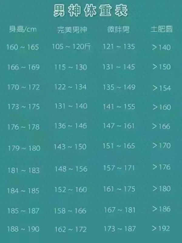 男性160-190cm标准体重对照表	，看完发现自己并不胖，不用减肥