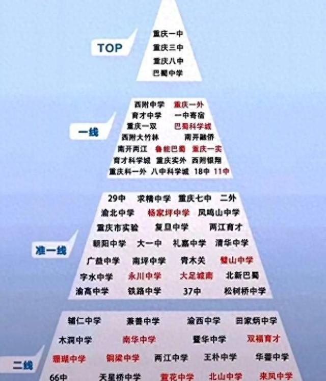 重庆重点中学排名前三的是哪几个（重庆中学梯队排行你更中意哪所）