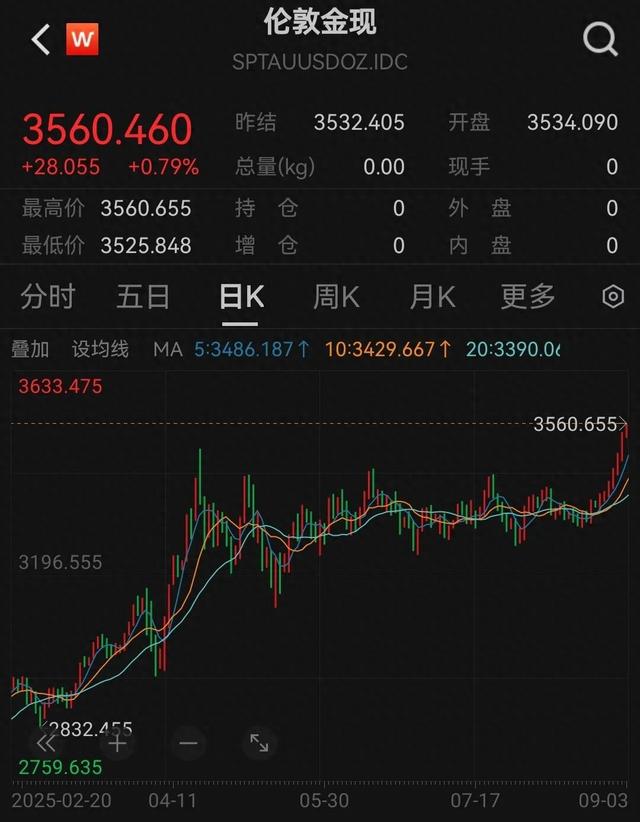 七连涨，金价爆了！品牌金饰已涨破1050元/克，深圳水贝也突破800元，商家：还有空间