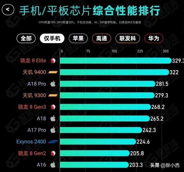 手机处理器前十位排行榜（24年最新手机处理器排行榜前10看你的在不在）