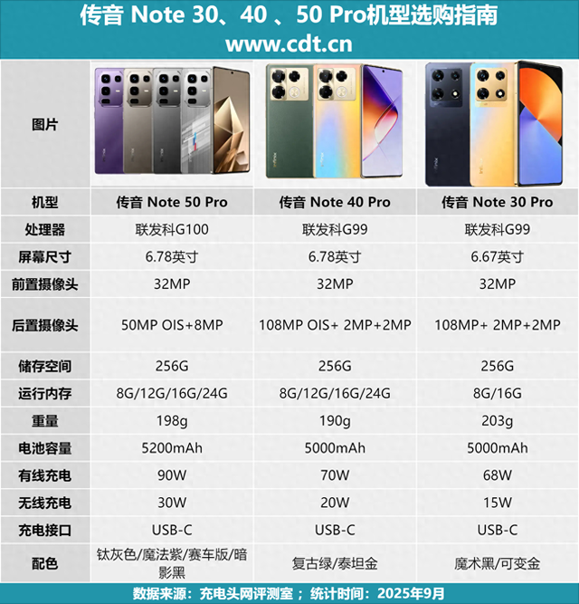 稳定才是王道，通吃PD、PPS协议！传音 Note40 Pro 充电兼容性测试