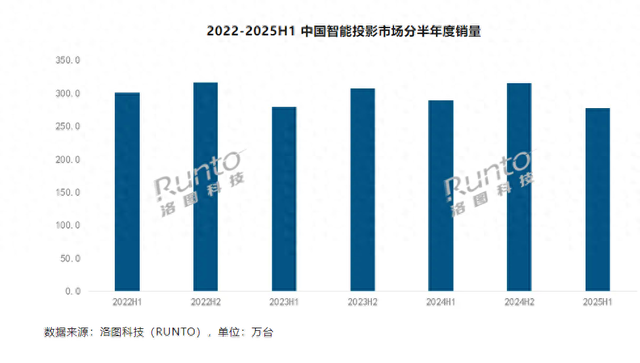 智能投影萎靡，极米小米锁定DLP、1LCD龙头，国产LCoS待起势