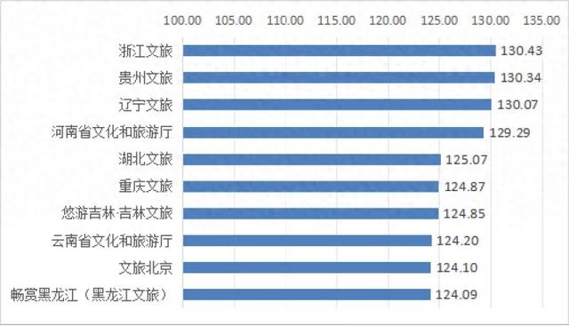 辽宁文旅新媒体传播力指数9月全国第三！