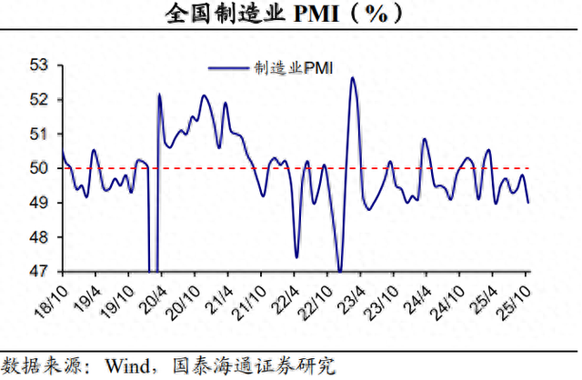 PMI回落：主因外部扰动——2025年10月PMI数据点评（国泰海通宏观 侯欢、梁中华）
