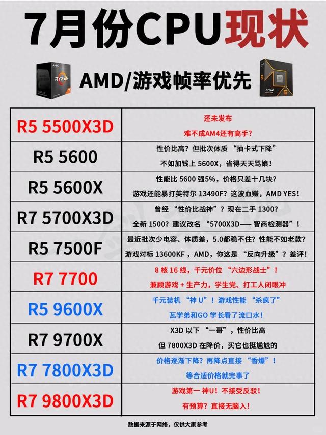 8月CPU大逃杀：i5一夜成“过气网红”，AMD千元神U杀疯了！