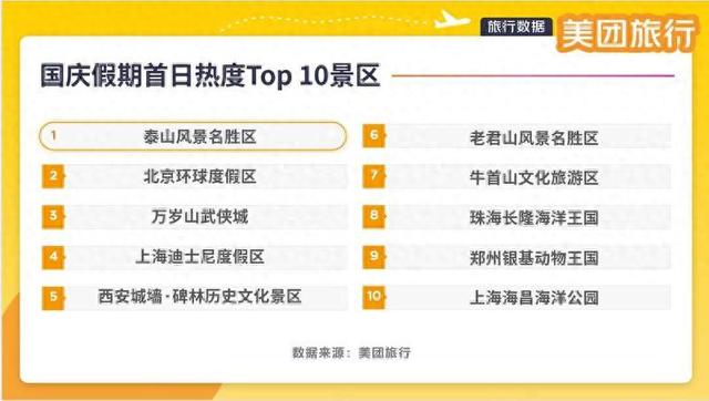 国庆首日多地景区门票售罄，长线游和周边游需求交织