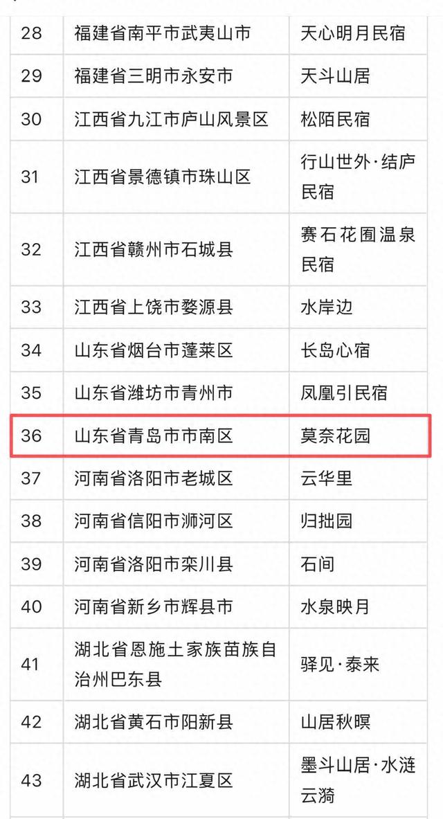 喜报！青岛莫奈花园荣登全国甲级旅游民宿榜单