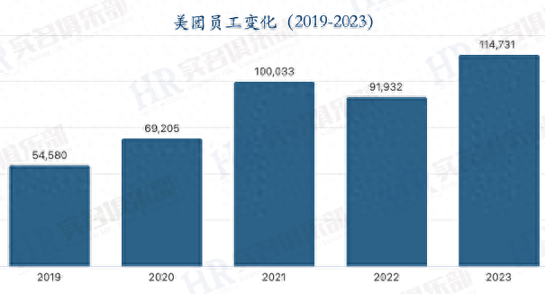 美团比小米更扁平，1个高管带233人，是小米两倍！