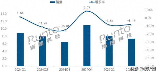 索尼领跑，TCL上位！2025回音壁市场彩电阵营集体爆发
