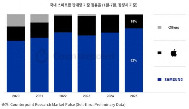 【市场】韩国上半年智能手机份额出炉 本土品牌三星市占率恐怖