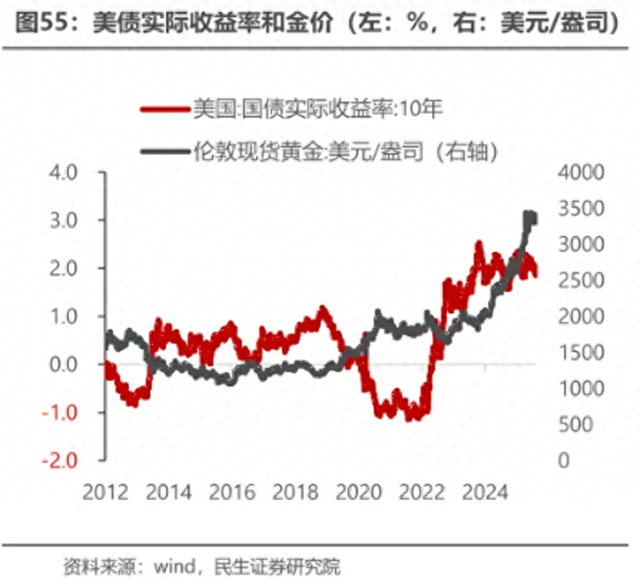 狂飙的金价，究竟在定价什么？后市如何布局？
