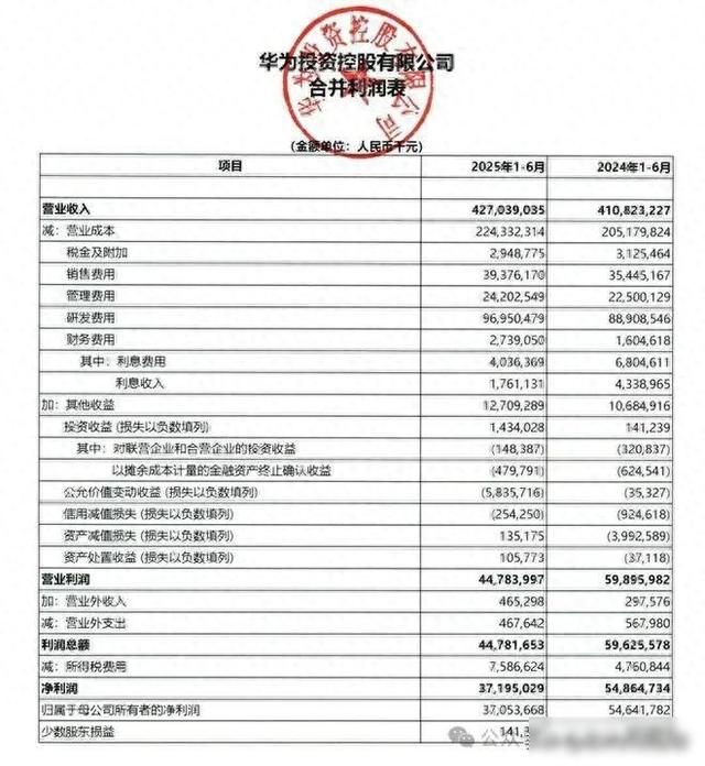 华为半年净利润暴跌32%，研发投入近千亿下注未来