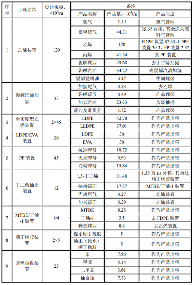 独山子石化120万吨/年二期乙烯项目最新进展