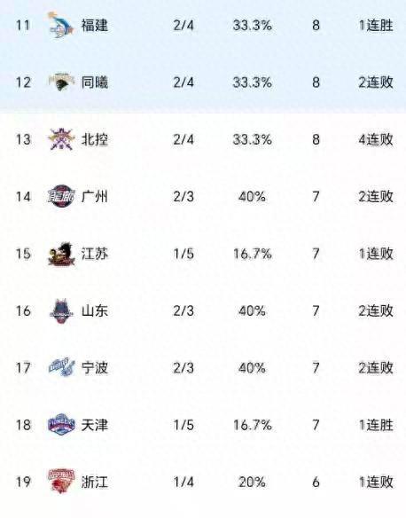 随着广东+北京皆险胜，天津获首胜，CBA最新积分榜：全败仅剩1队