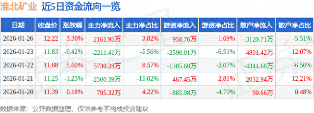 淮北矿业（600985）1月26日主力资金净买入2161.95万元